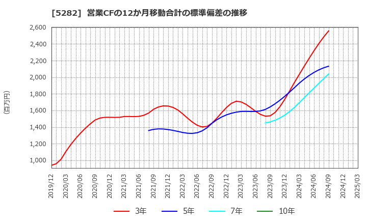 5282 ジオスター(株): 営業CFの12か月移動合計の標準偏差の推移