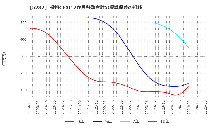 5282 ジオスター(株): 投資CFの12か月移動合計の標準偏差の推移