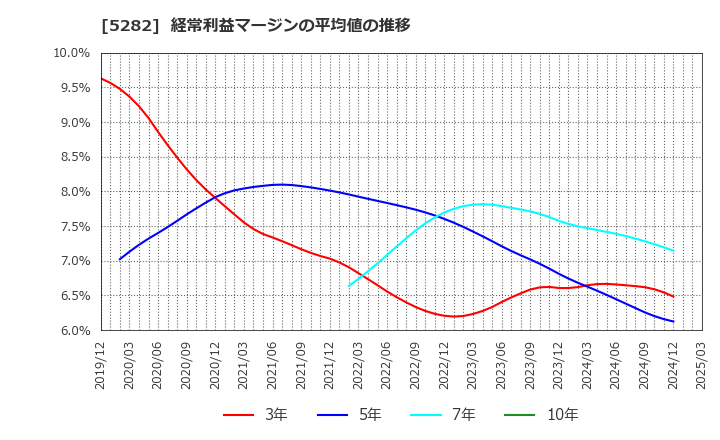 5282 ジオスター(株): 経常利益マージンの平均値の推移