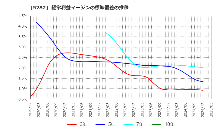 5282 ジオスター(株): 経常利益マージンの標準偏差の推移