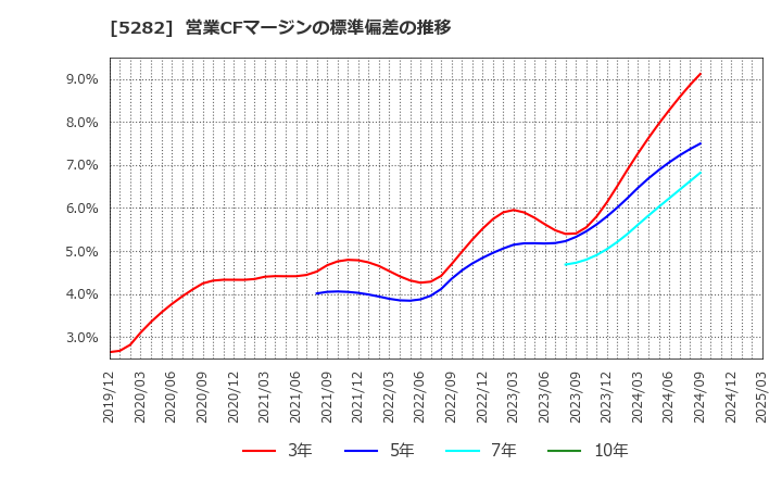 5282 ジオスター(株): 営業CFマージンの標準偏差の推移