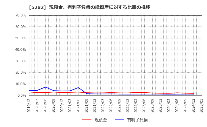 5282 ジオスター(株): 現預金、有利子負債の総資産に対する比率の推移