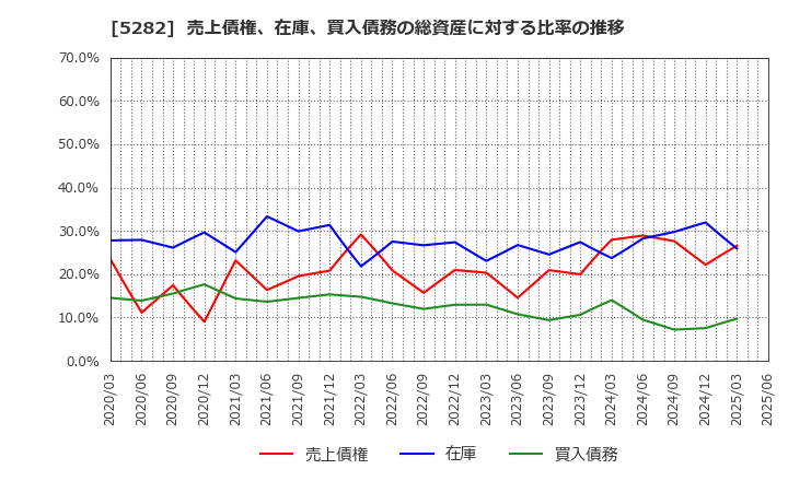 5282 ジオスター(株): 売上債権、在庫、買入債務の総資産に対する比率の推移