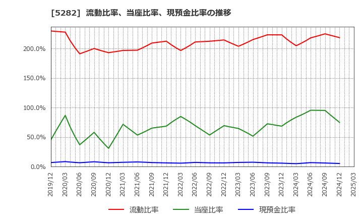 5282 ジオスター(株): 流動比率、当座比率、現預金比率の推移