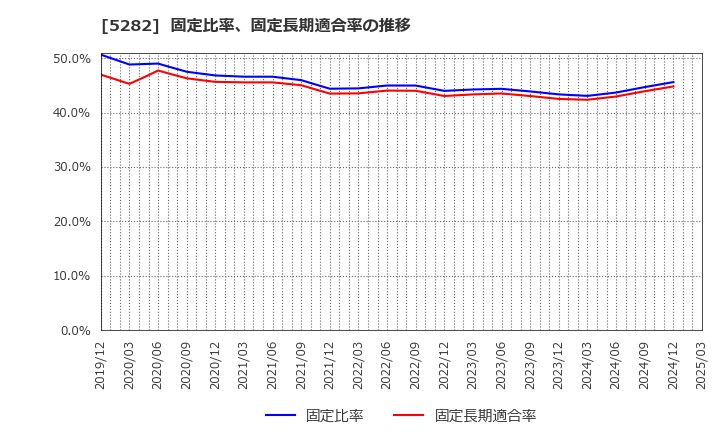 5282 ジオスター(株): 固定比率、固定長期適合率の推移