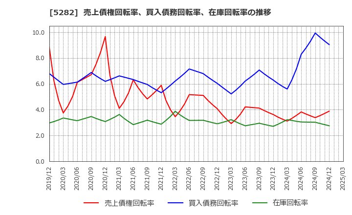 5282 ジオスター(株): 売上債権回転率、買入債務回転率、在庫回転率の推移