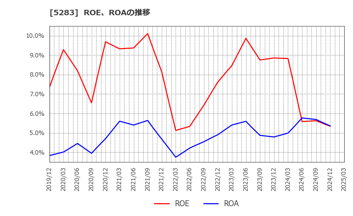 5283 (株)高見澤: ROE、ROAの推移