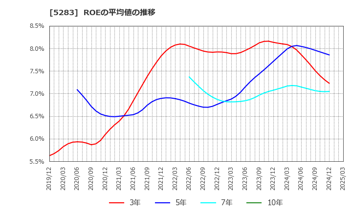 5283 (株)高見澤: ROEの平均値の推移