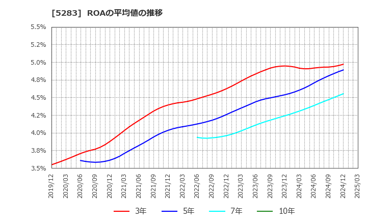 5283 (株)高見澤: ROAの平均値の推移