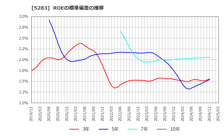 5283 (株)高見澤: ROEの標準偏差の推移