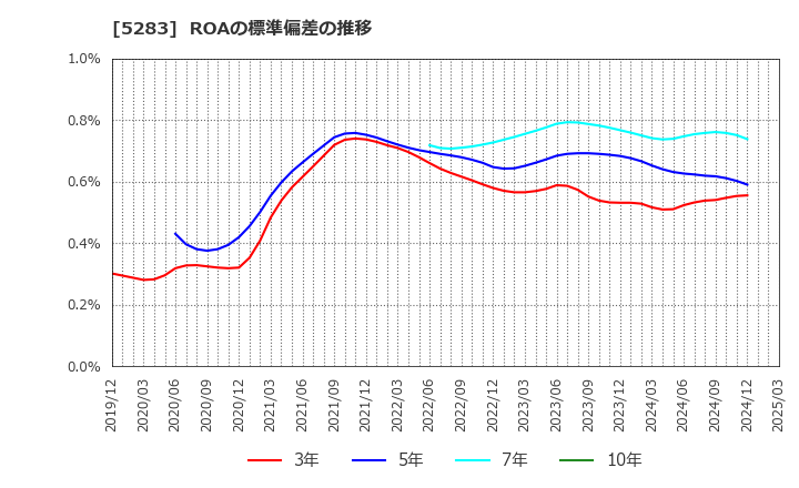 5283 (株)高見澤: ROAの標準偏差の推移