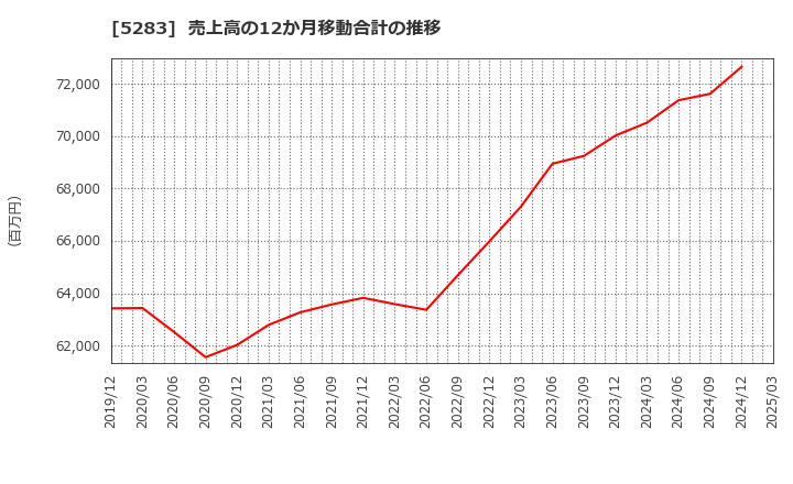 5283 (株)高見澤: 売上高の12か月移動合計の推移