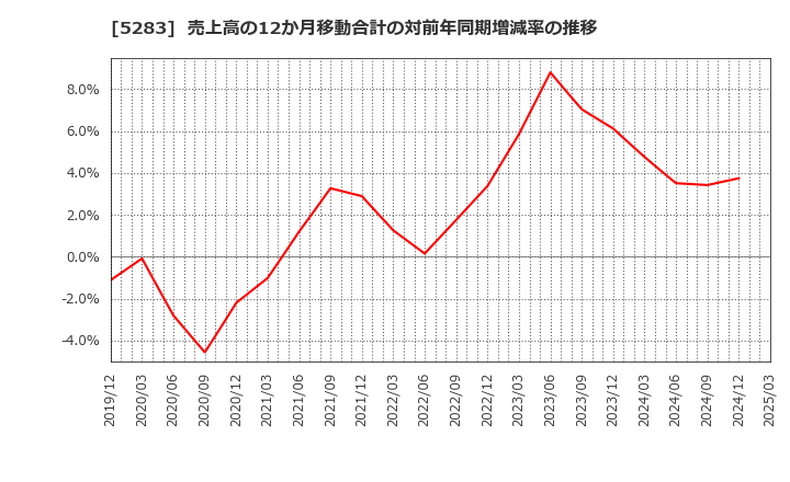 5283 (株)高見澤: 売上高の12か月移動合計の対前年同期増減率の推移