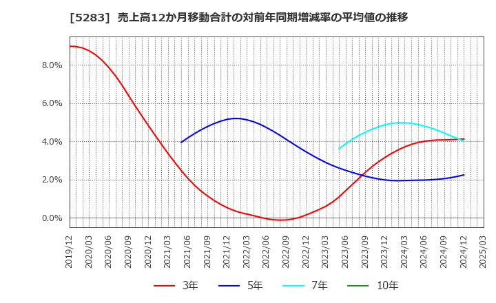 5283 (株)高見澤: 売上高12か月移動合計の対前年同期増減率の平均値の推移