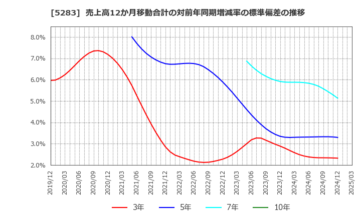 5283 (株)高見澤: 売上高12か月移動合計の対前年同期増減率の標準偏差の推移