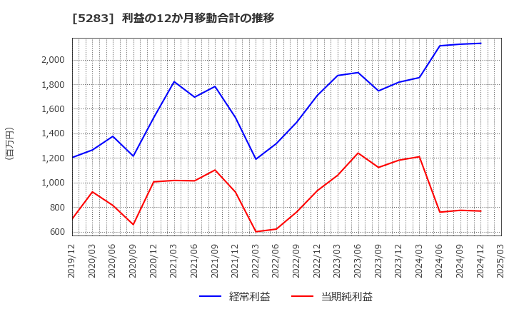 5283 (株)高見澤: 利益の12か月移動合計の推移