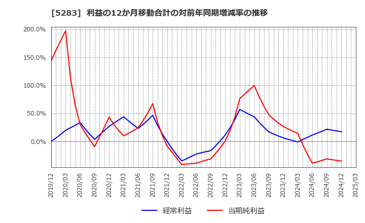 5283 (株)高見澤: 利益の12か月移動合計の対前年同期増減率の推移