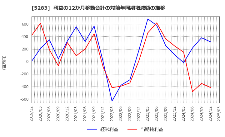 5283 (株)高見澤: 利益の12か月移動合計の対前年同期増減額の推移