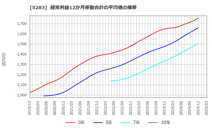 5283 (株)高見澤: 経常利益12か月移動合計の平均値の推移