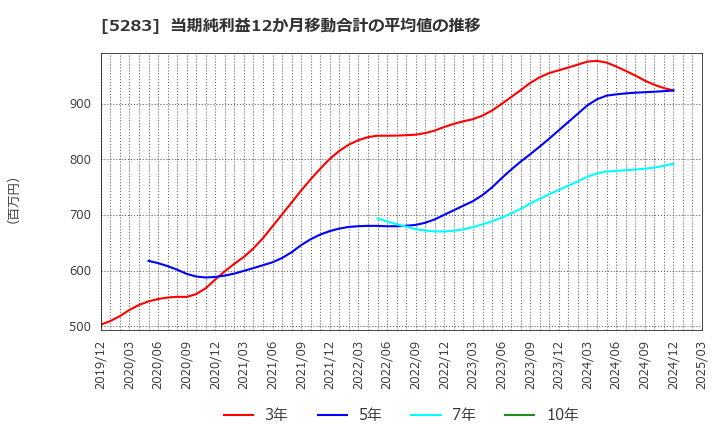 5283 (株)高見澤: 当期純利益12か月移動合計の平均値の推移