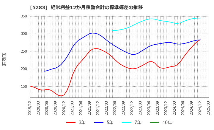 5283 (株)高見澤: 経常利益12か月移動合計の標準偏差の推移