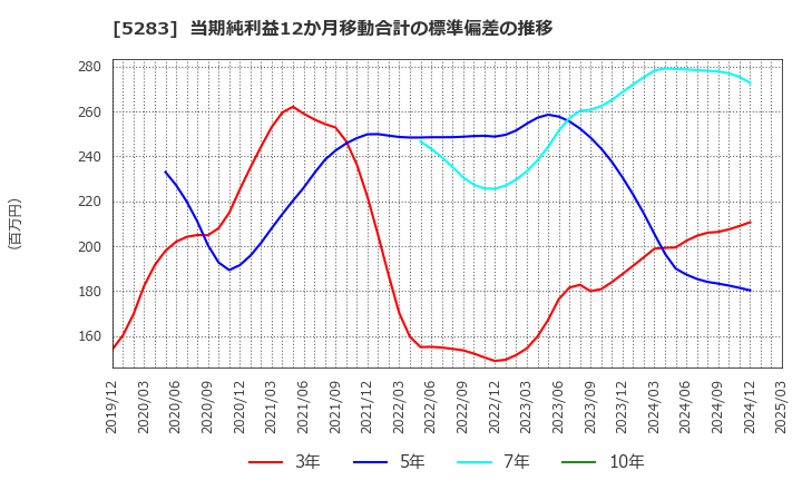 5283 (株)高見澤: 当期純利益12か月移動合計の標準偏差の推移