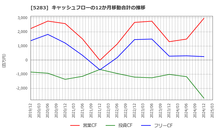 5283 (株)高見澤: キャッシュフローの12か月移動合計の推移