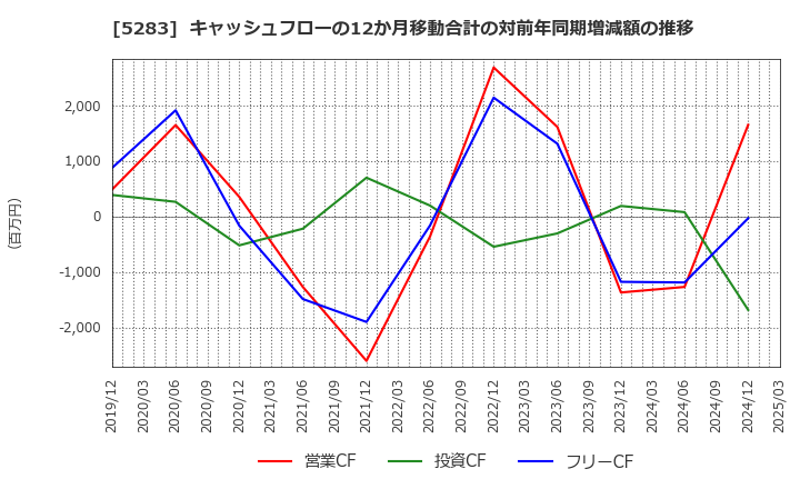 5283 (株)高見澤: キャッシュフローの12か月移動合計の対前年同期増減額の推移
