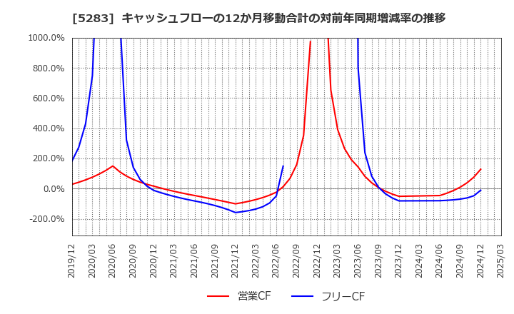 5283 (株)高見澤: キャッシュフローの12か月移動合計の対前年同期増減率の推移