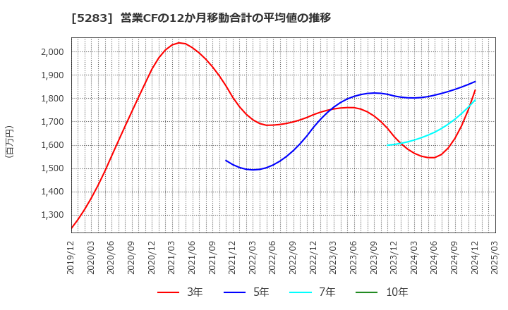 5283 (株)高見澤: 営業CFの12か月移動合計の平均値の推移