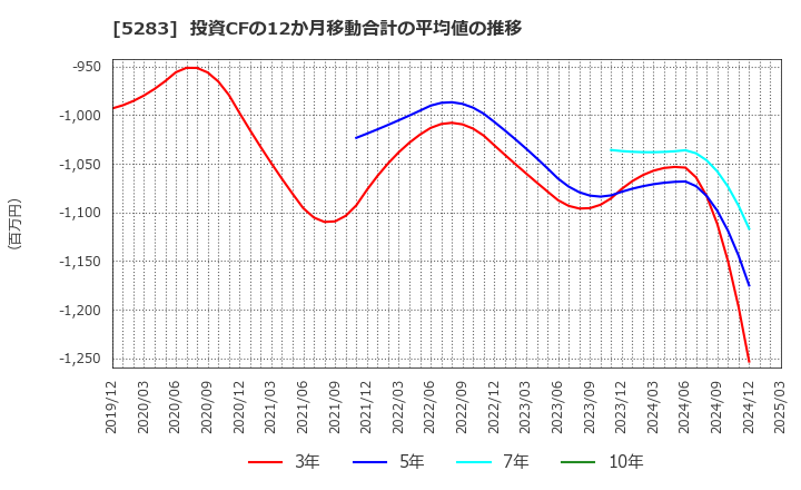 5283 (株)高見澤: 投資CFの12か月移動合計の平均値の推移