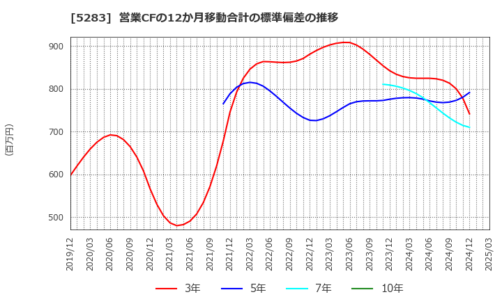 5283 (株)高見澤: 営業CFの12か月移動合計の標準偏差の推移