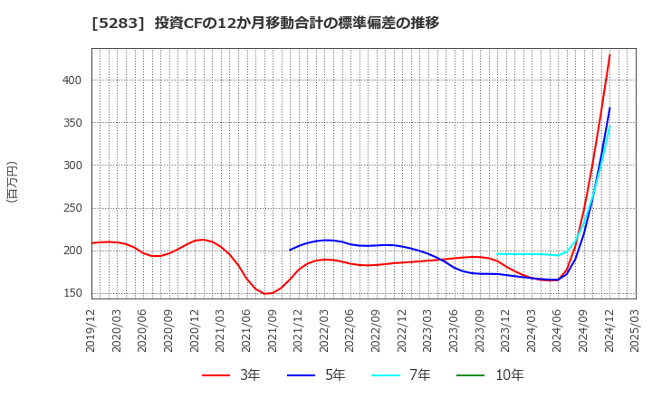 5283 (株)高見澤: 投資CFの12か月移動合計の標準偏差の推移