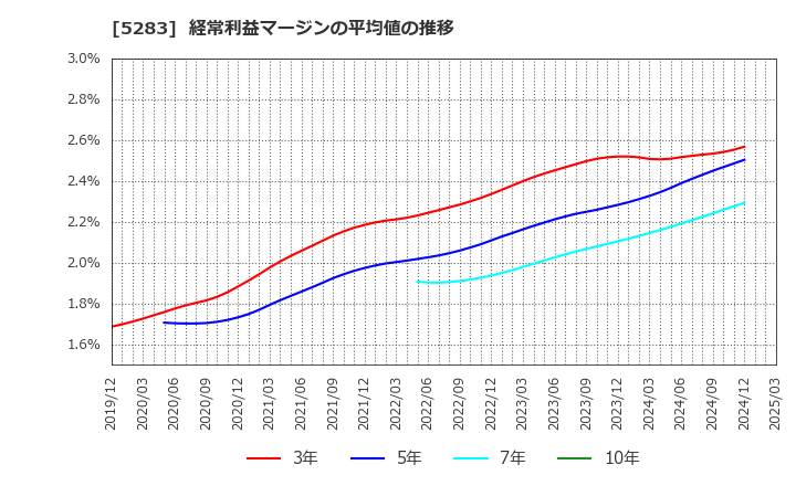 5283 (株)高見澤: 経常利益マージンの平均値の推移