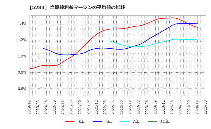 5283 (株)高見澤: 当期純利益マージンの平均値の推移