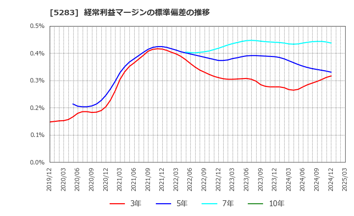 5283 (株)高見澤: 経常利益マージンの標準偏差の推移