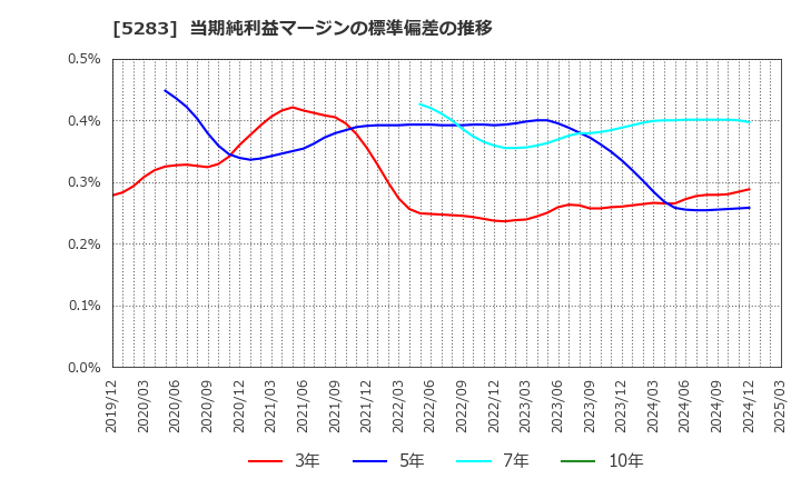 5283 (株)高見澤: 当期純利益マージンの標準偏差の推移