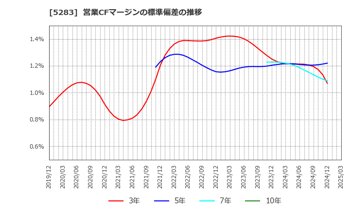 5283 (株)高見澤: 営業CFマージンの標準偏差の推移