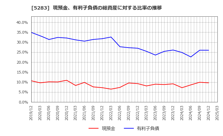 5283 (株)高見澤: 現預金、有利子負債の総資産に対する比率の推移