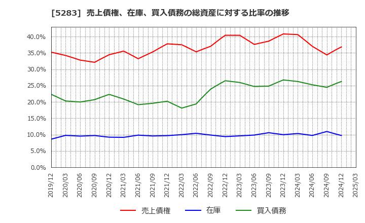 5283 (株)高見澤: 売上債権、在庫、買入債務の総資産に対する比率の推移