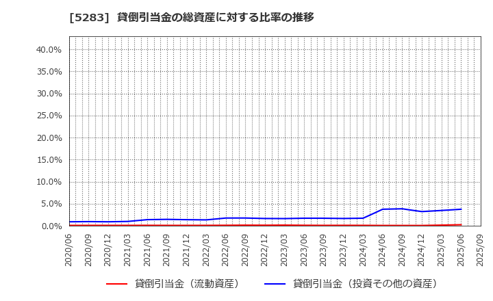 5283 (株)高見澤: 貸倒引当金の総資産に対する比率の推移