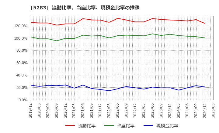 5283 (株)高見澤: 流動比率、当座比率、現預金比率の推移