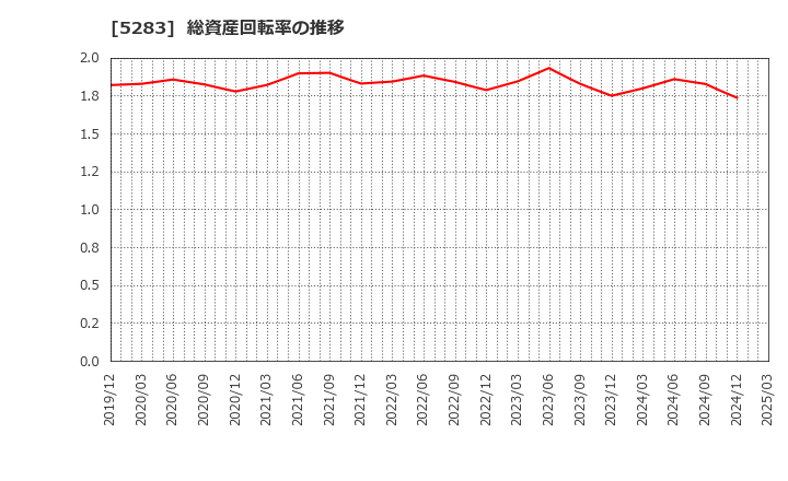 5283 (株)高見澤: 総資産回転率の推移