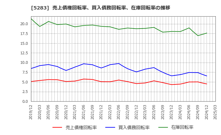 5283 (株)高見澤: 売上債権回転率、買入債務回転率、在庫回転率の推移
