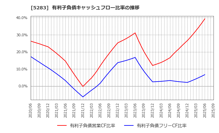 5283 (株)高見澤: 有利子負債キャッシュフロー比率の推移