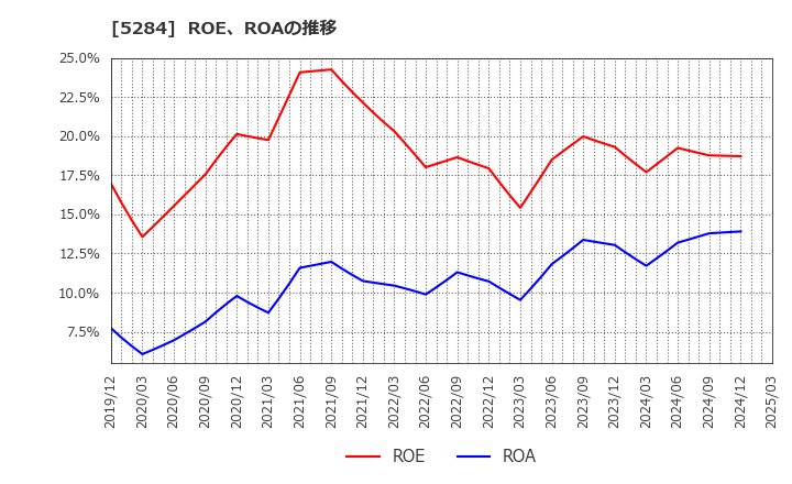 5284 ヤマウホールディングス(株): ROE、ROAの推移