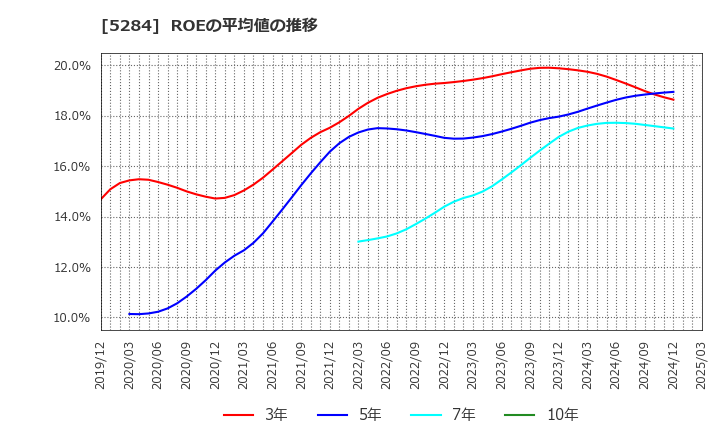 5284 ヤマウホールディングス(株): ROEの平均値の推移