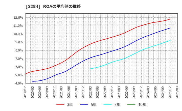 5284 ヤマウホールディングス(株): ROAの平均値の推移