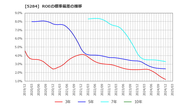 5284 ヤマウホールディングス(株): ROEの標準偏差の推移