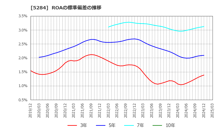 5284 ヤマウホールディングス(株): ROAの標準偏差の推移
